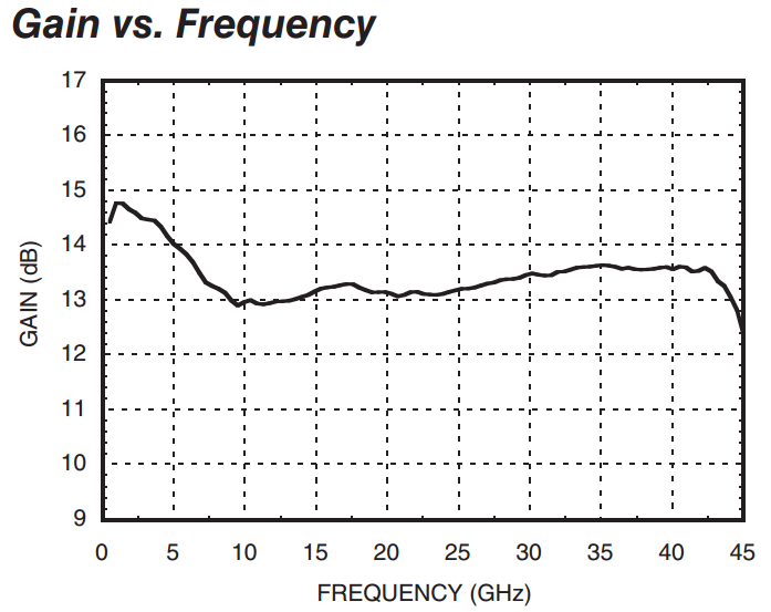 Зависимость коэффициента усиления микросхемы от частоты