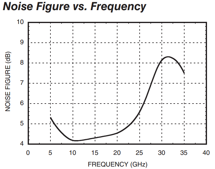 Зависимость коэффициента шума от частоты для микросхемы HMC-AUH232