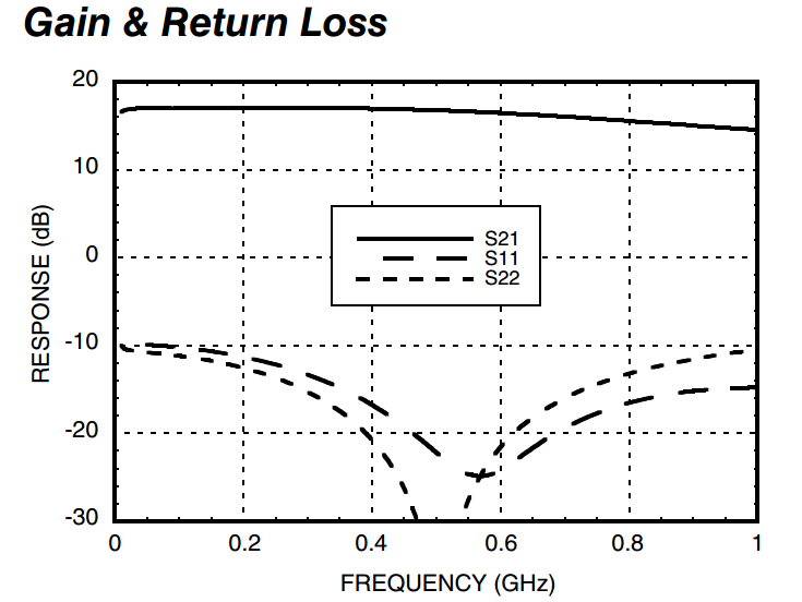 Зависимости коэффициента передачи и возвратных потерь (S-параметров) для микросхемы дифференциального усилителя HMC770