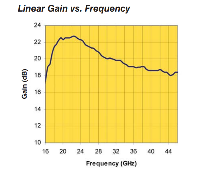 Частотная зависимость коэффициента усиления усилителя-драйвера HMC-AUH256-DIE