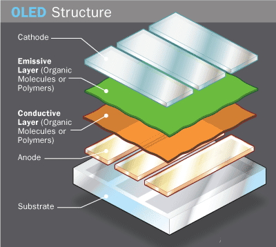 Структура OLED дисплея