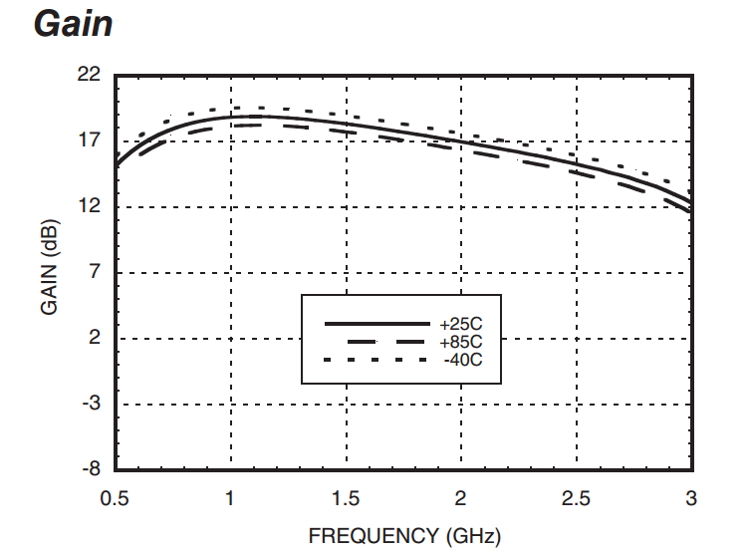 Зависимость коэффициента усиления каждого канала микросхемы HMC471 от частоты и температур