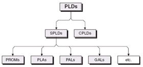 Программируемые логические интегральные схемы SPLD