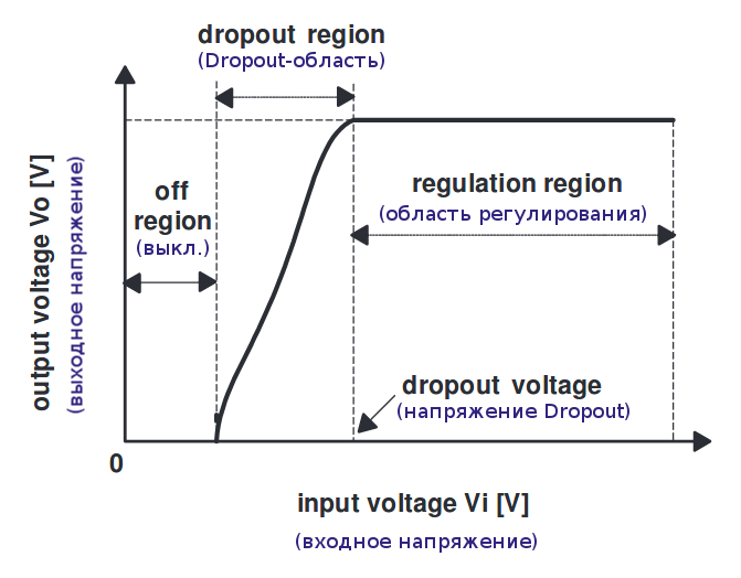 Падение напряжения на регуляторе (Dropout Voltage)