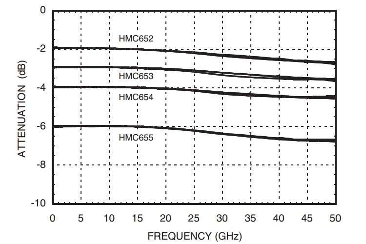 Зависимость ослабления одноступенчатых аттенюаторов от частоты