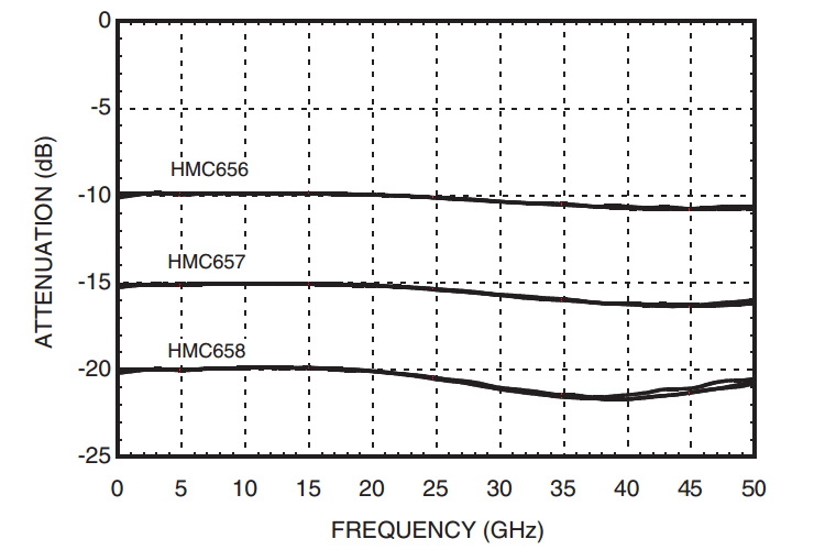 Зависимость ослабления двухступенчатых аттенюаторов от частоты