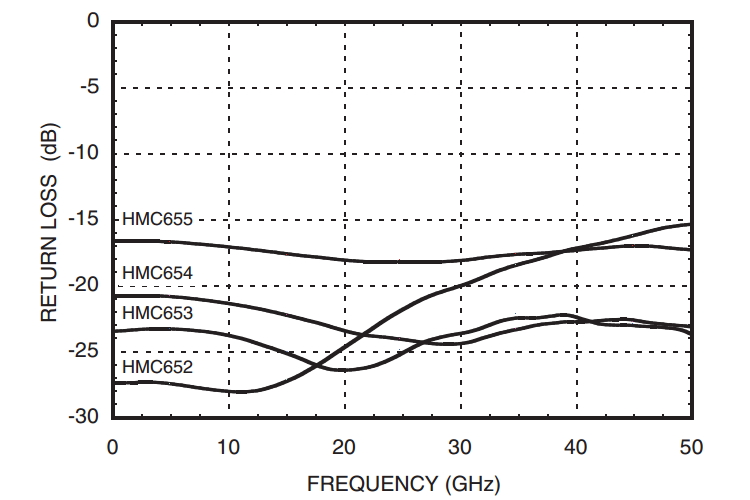 Зависимость обратных потерь одноступенчатых аттенюаторов от частоты