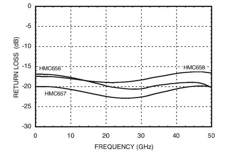 Зависимость обратных потерь двухступенчатых аттенюаторов от частоты