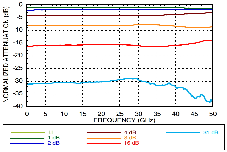 Зависимость ослабления от частоты при различных уровнях цифрового сигнала управления